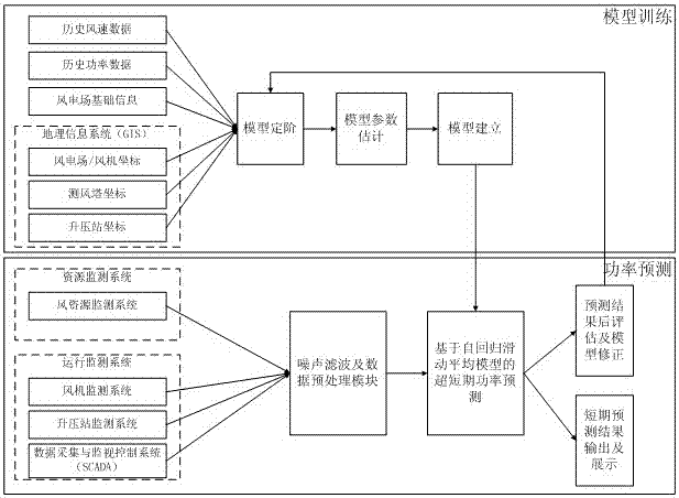 Ultra-short-term prediction method of wind power based on self-learning composite data source