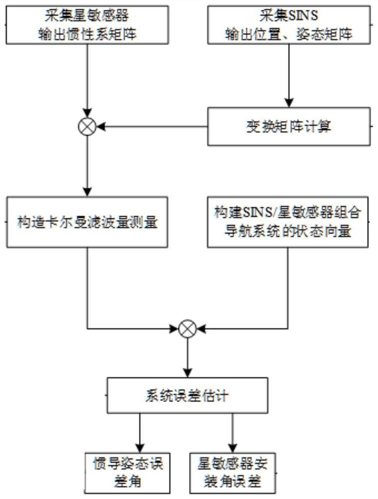 On-line calibration method of star sensor based on sins assistance of aerospace aircraft