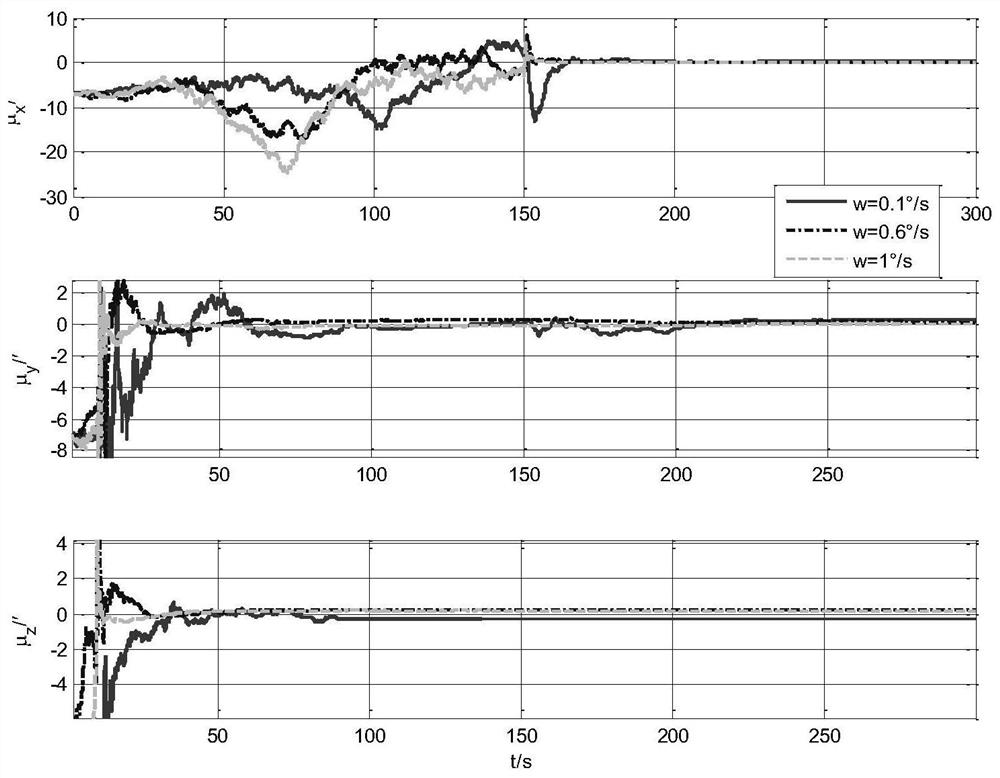 On-line calibration method of star sensor based on sins assistance of aerospace aircraft