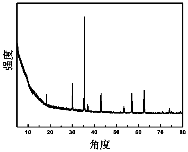 Preparation method and application of a micro-nano structure iron oxide/carbon composite material