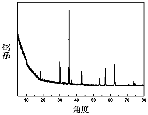 Preparation method and application of a micro-nano structure iron oxide/carbon composite material