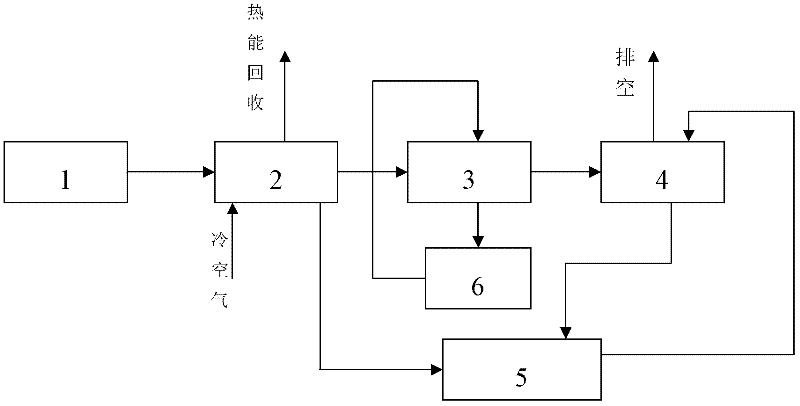 An integrated treatment device and treatment process for exhaust gas containing dust and heat