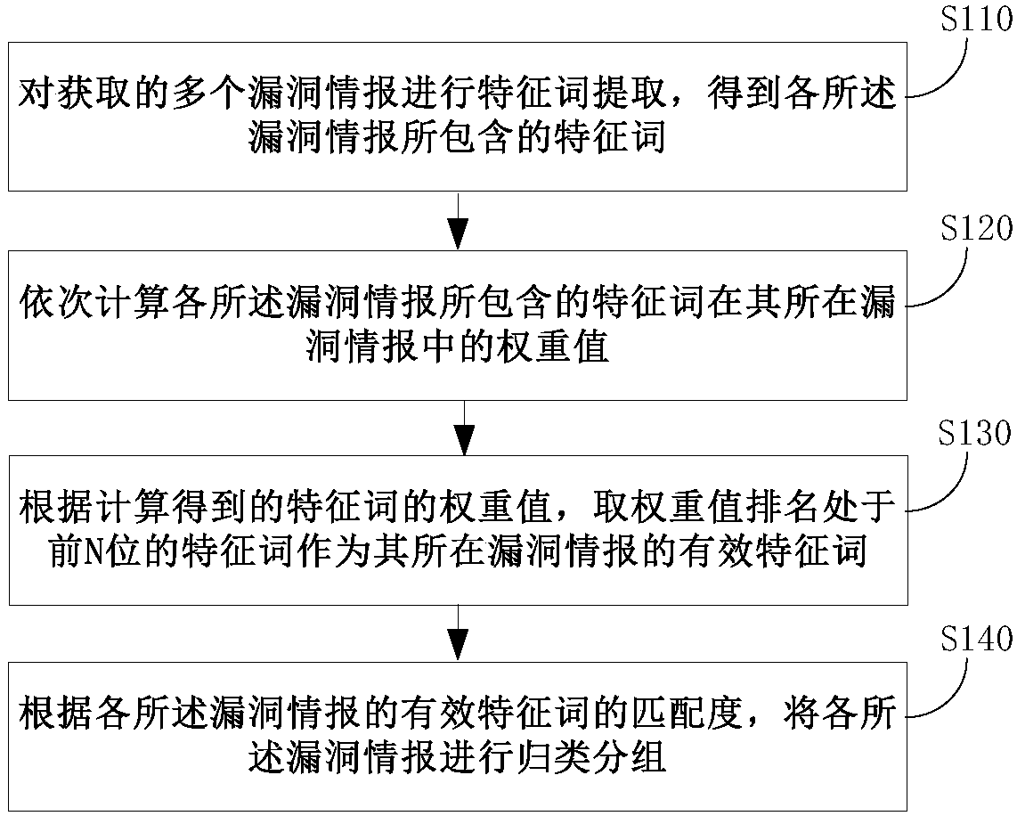 Multi-source heterogeneous vulnerability information duplicate removal and grading methods and apparatuses