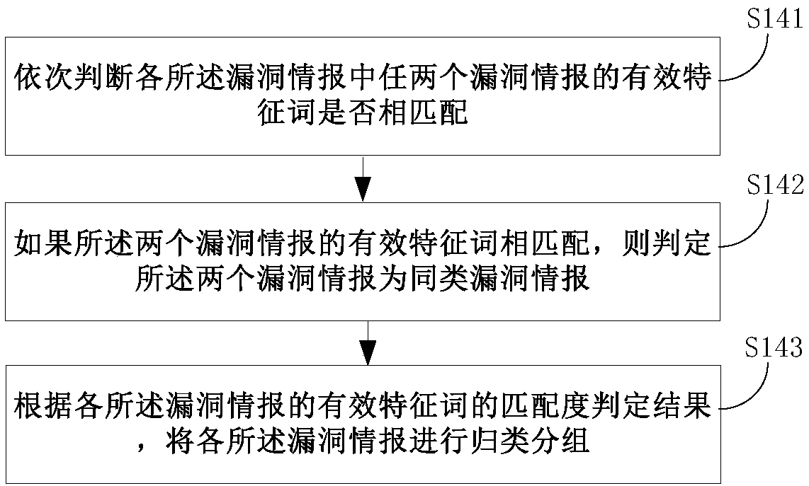 Multi-source heterogeneous vulnerability information duplicate removal and grading methods and apparatuses