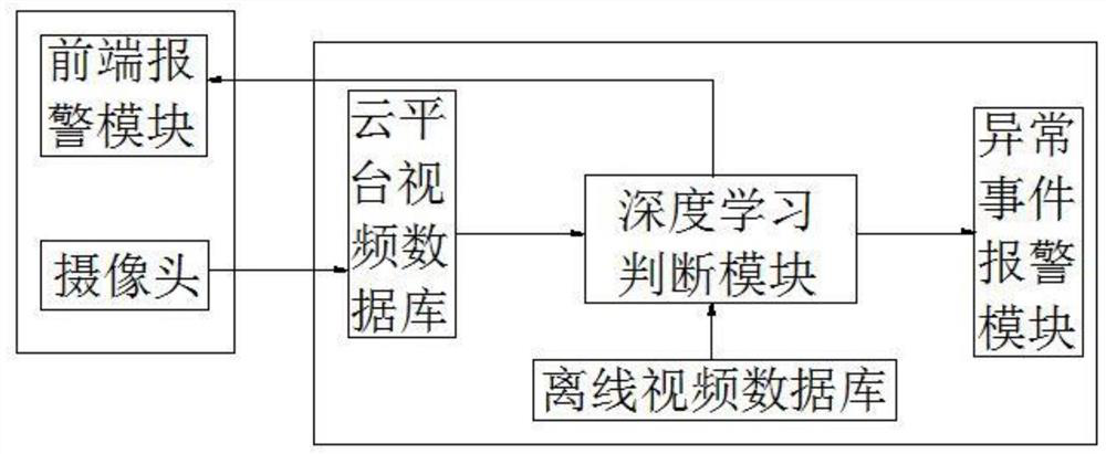 A monitoring system and method for judging video behavior based on deep learning