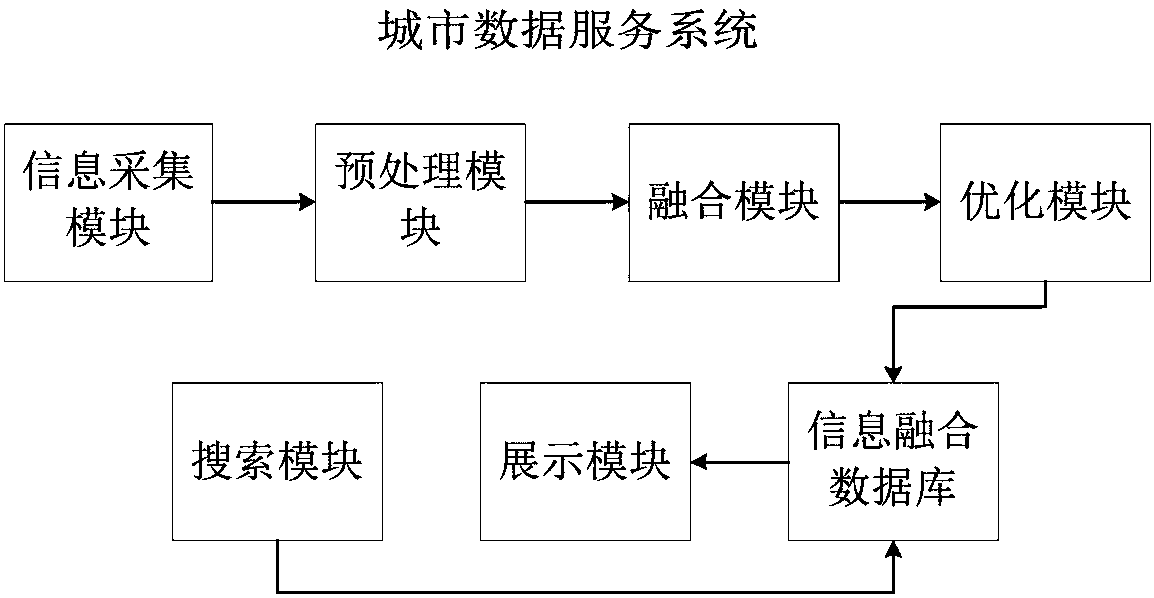 Multi-source information fusion-based urban data service system and method