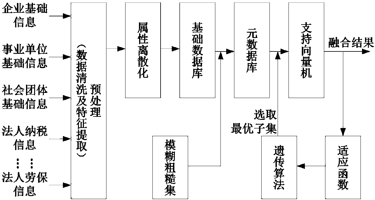 Multi-source information fusion-based urban data service system and method