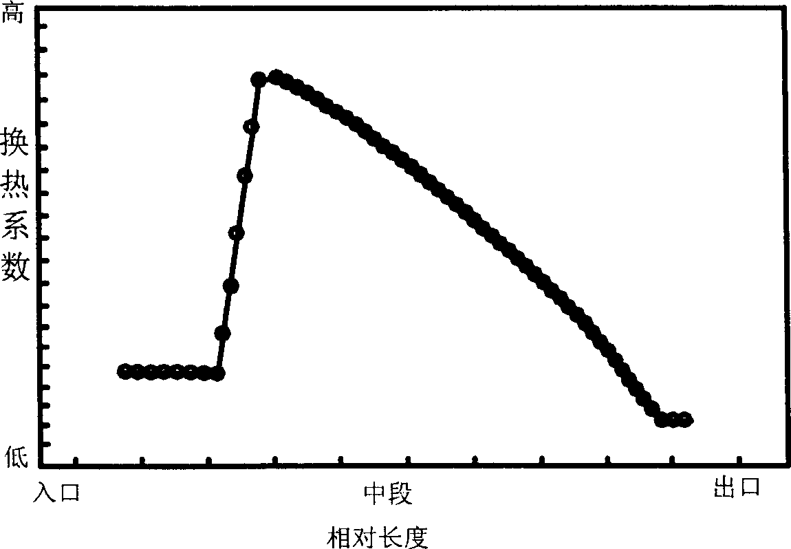 Heat exchanger flow circuit arranging method and device