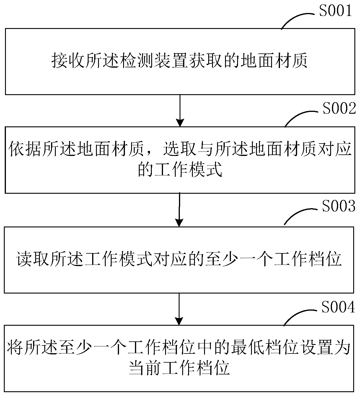 Control method of dust removal device and vacuum cleaner