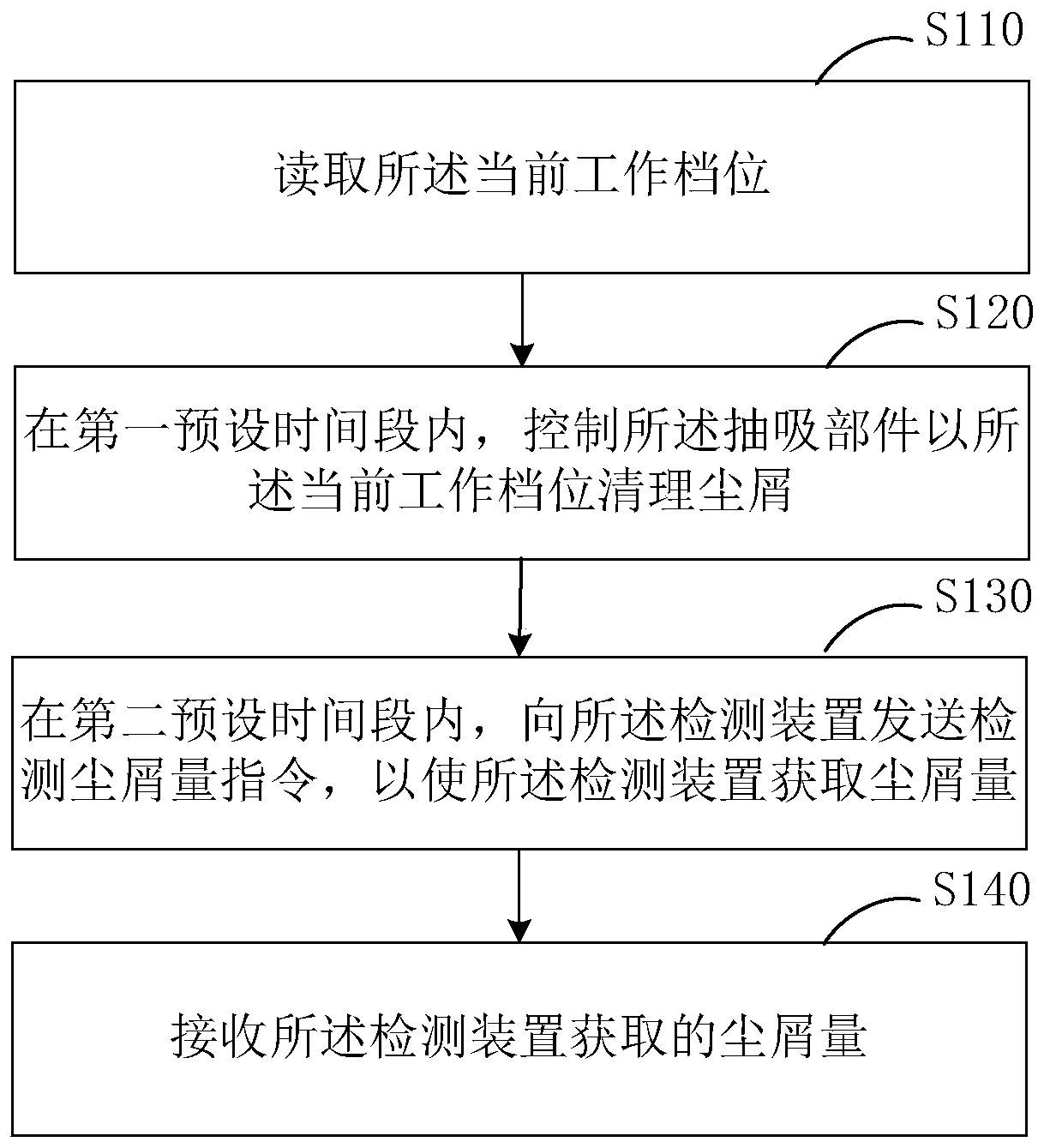 Control method of dust removal device and vacuum cleaner