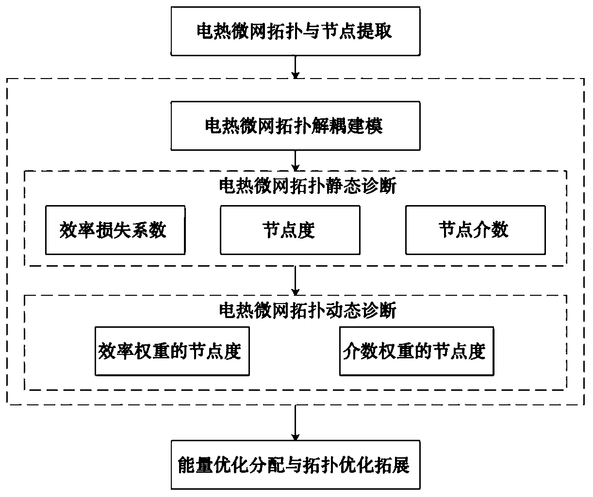 Comprehensive diagnosis method and system for electrothermal micro-network topology based on complex network