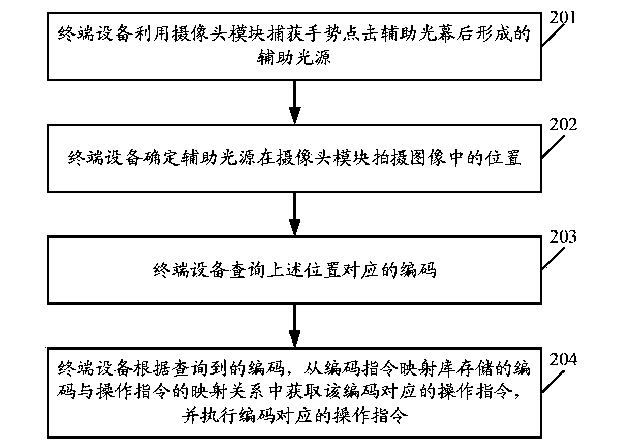 Human-computer interaction method and associated equipment and system