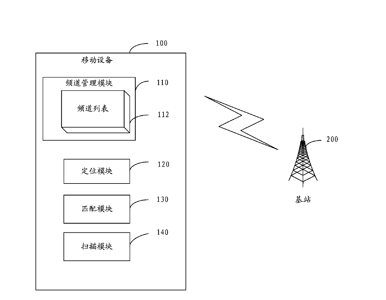 Mobile device and channel scanning method thereof