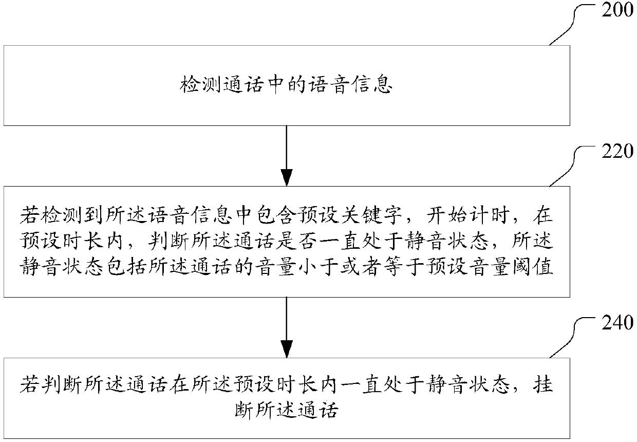 Call control method and device, computer equipment and readable storage medium