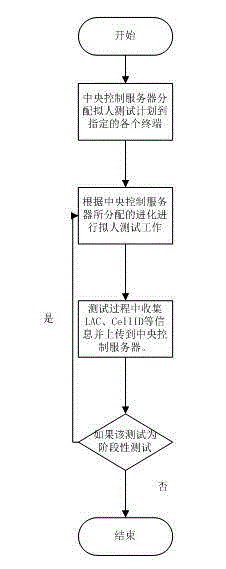 System and method for wireless network testing by intelligent terminals