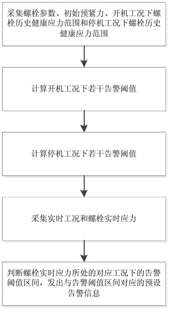 Real-time alarm method and system for working condition of hydraulic turbine top cover bolts