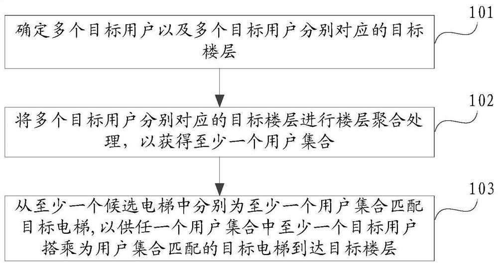 Elevator dispatching method, equipment and system, computing equipment and user equipment