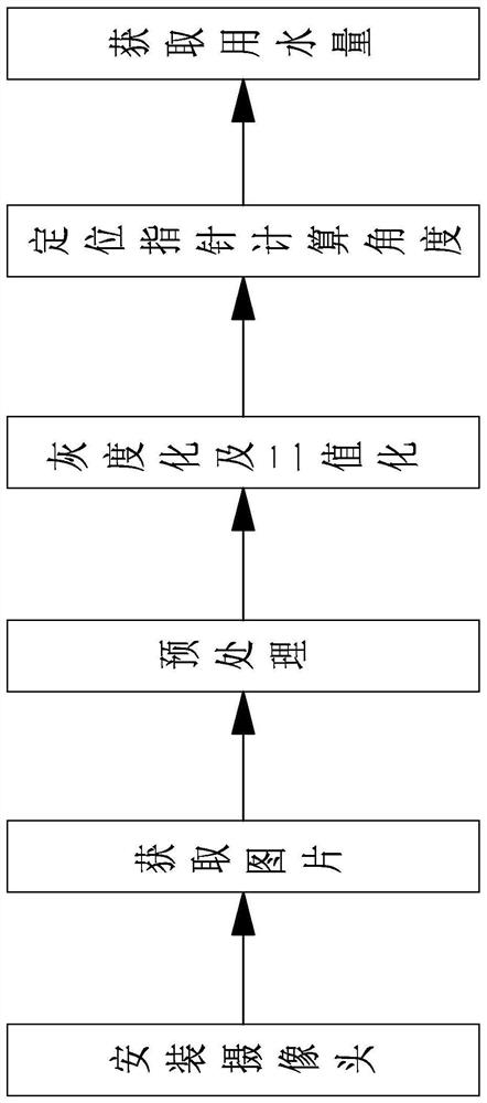 Water meter identification method based on dynamic image processing