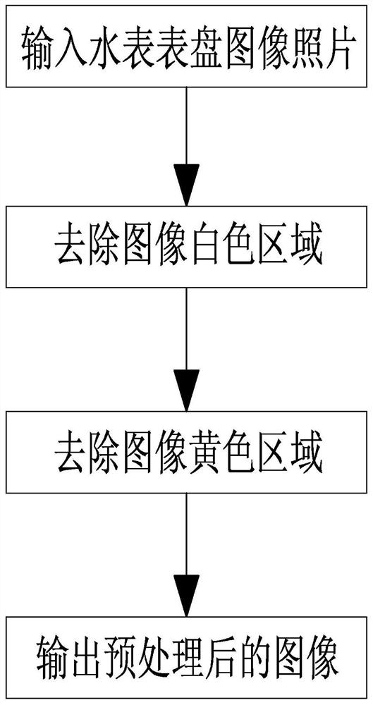 Water meter identification method based on dynamic image processing