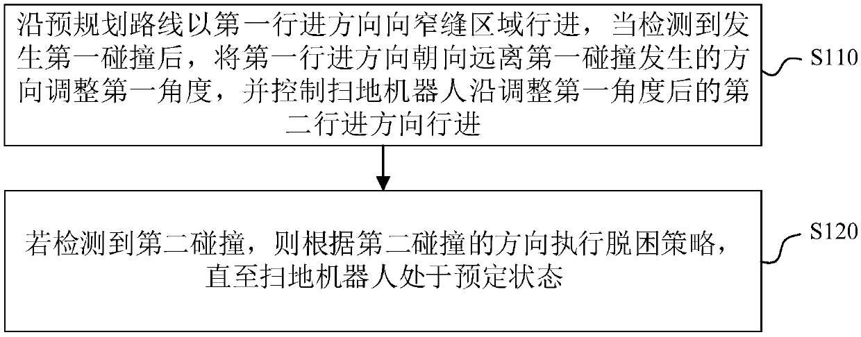 Narrow slit escape method, device and equipment of sweeping robot and readable storage medium