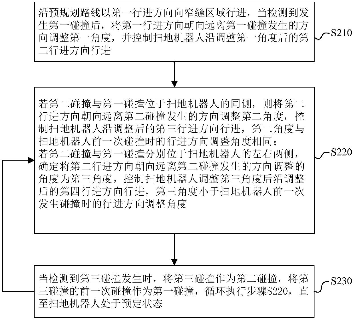 Narrow slit escape method, device and equipment of sweeping robot and readable storage medium