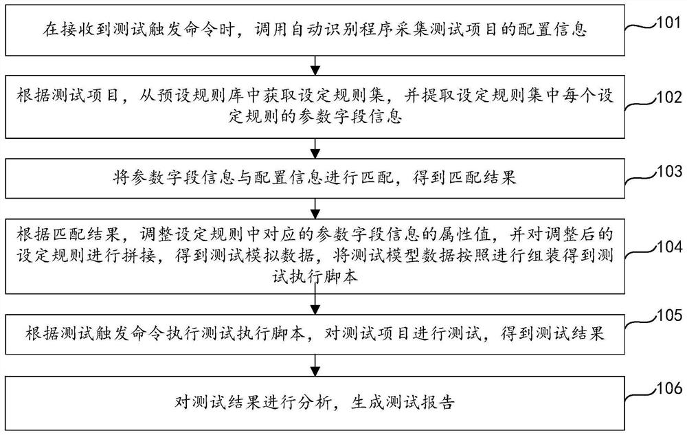 Intelligent test method and device, equipment and storage medium