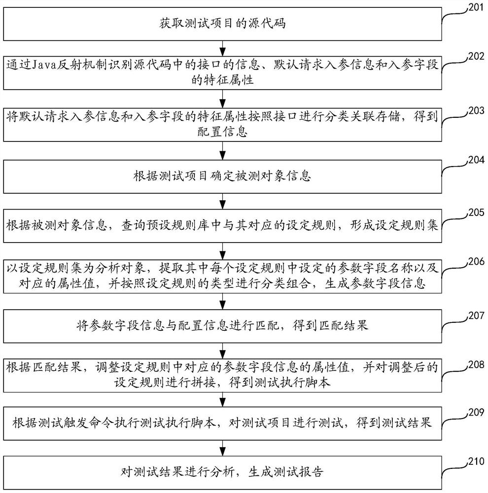 Intelligent test method and device, equipment and storage medium