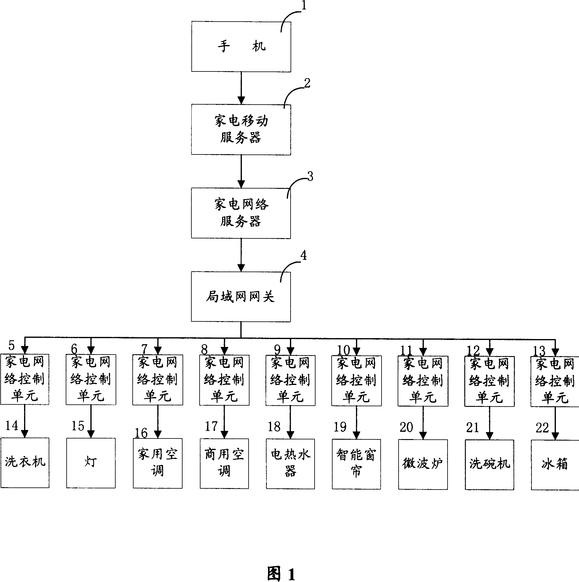 System and device of short message remote controlled network household appliance