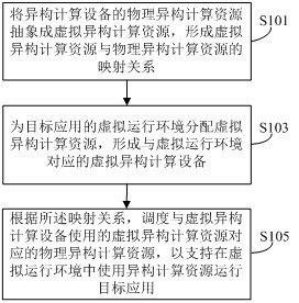 Heterogeneous computing device virtualization method and system