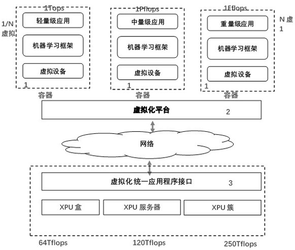 Heterogeneous computing device virtualization method and system