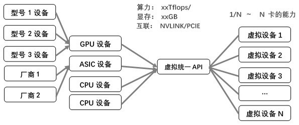 Heterogeneous computing device virtualization method and system