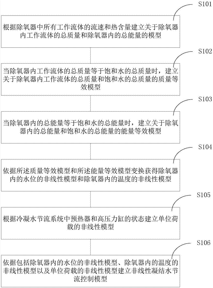 Nonlinear condensation water throttle control model