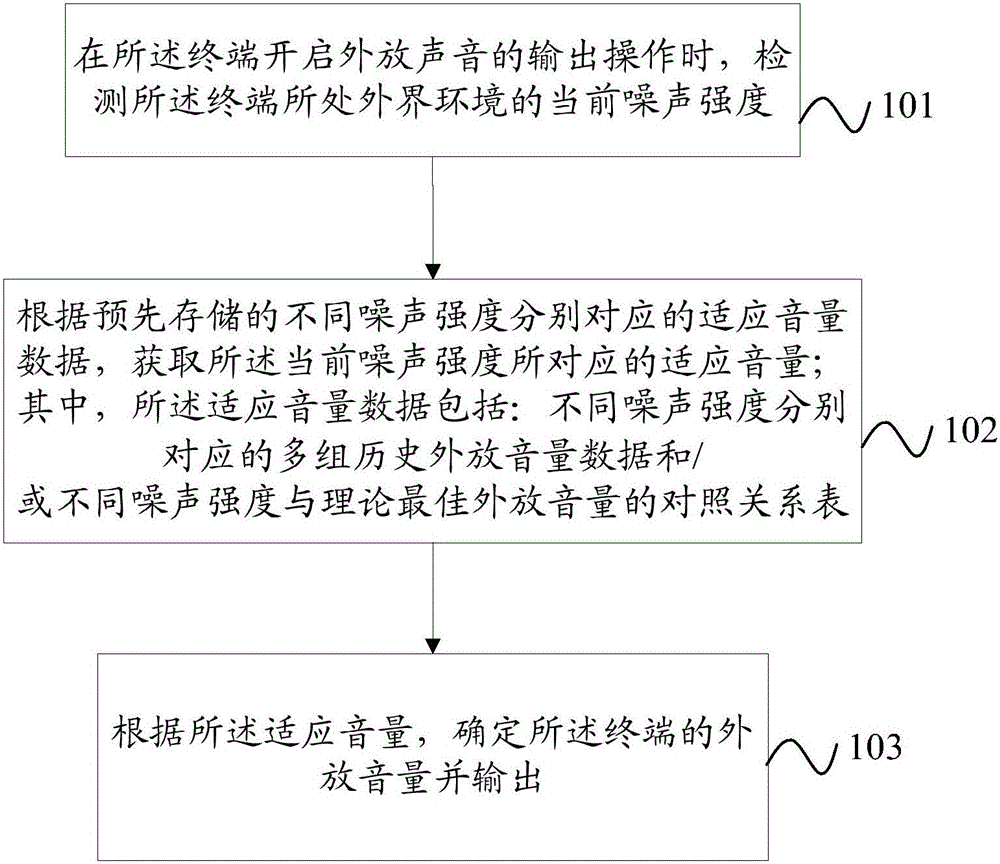 Method for controlling terminal loudspeaker volume output and mobile terminal