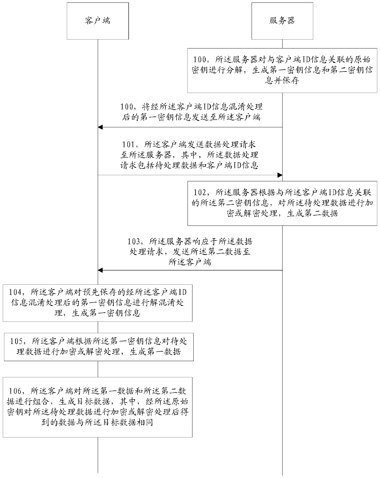 Data processing method, device and system and computer readable storage medium