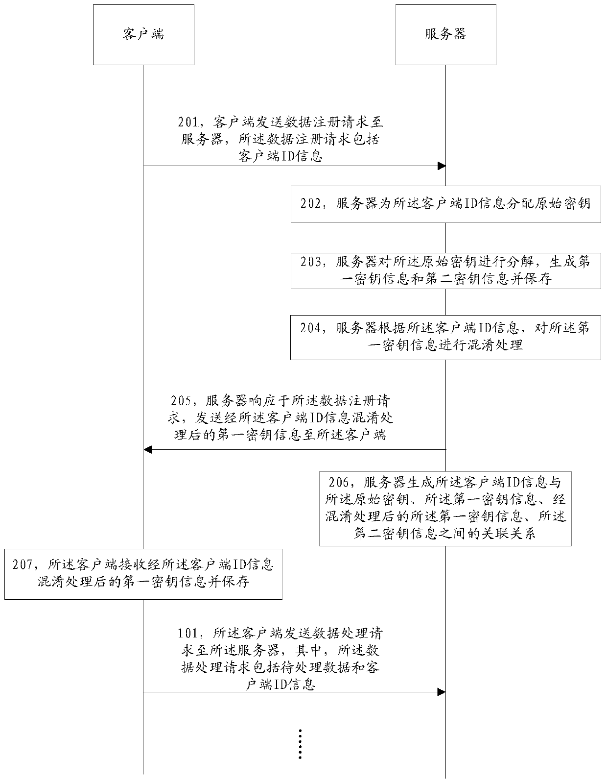 Data processing method, device and system and computer readable storage medium