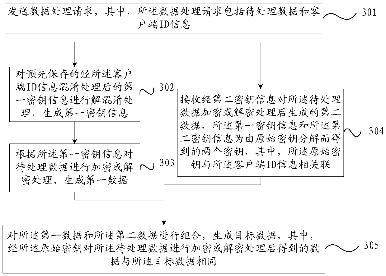 Data processing method, device and system and computer readable storage medium