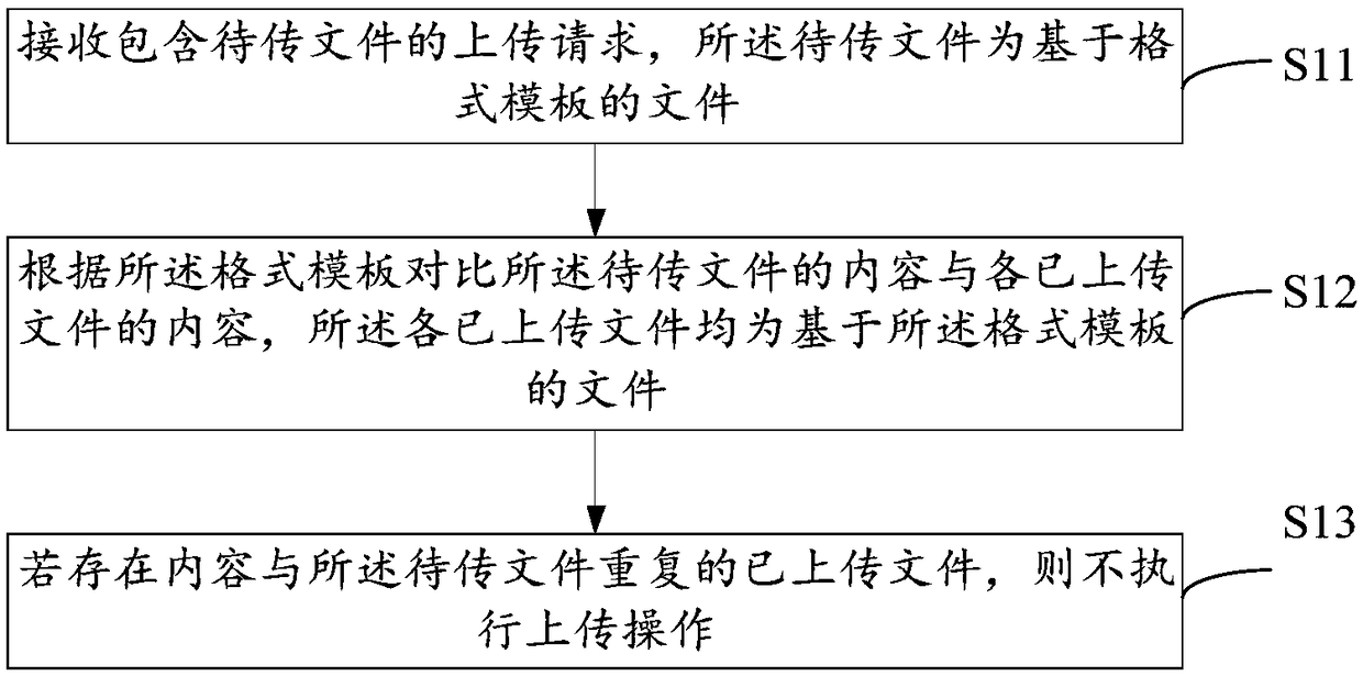 Method for preventing file from being uploaded repeatedly, and control method and device thereof