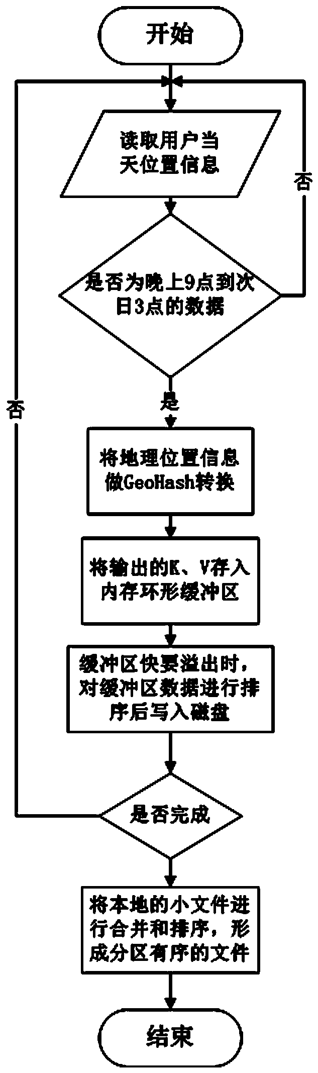 A method of location analysis