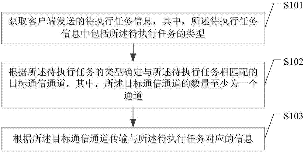 Method and device for transmitting information of to-be-executed tasks