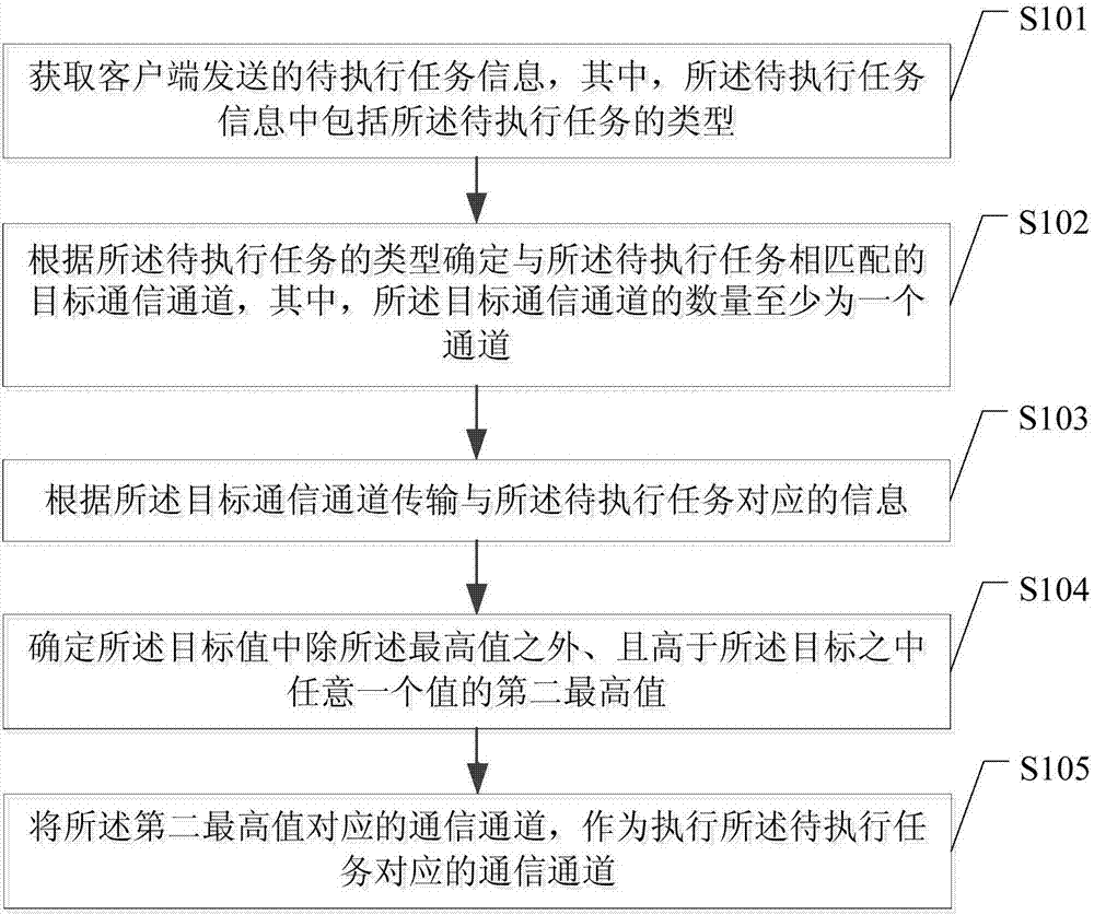 Method and device for transmitting information of to-be-executed tasks