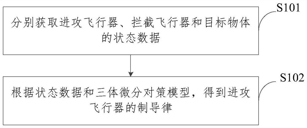 Multi-aircraft anti-interception collaborative strike guidance method and device and aircraft