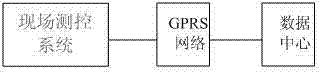 Special network weather monitoring system based on GPRS (General Packet Radio Service) network