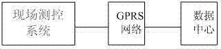 Special network weather monitoring system based on GPRS (General Packet Radio Service) network