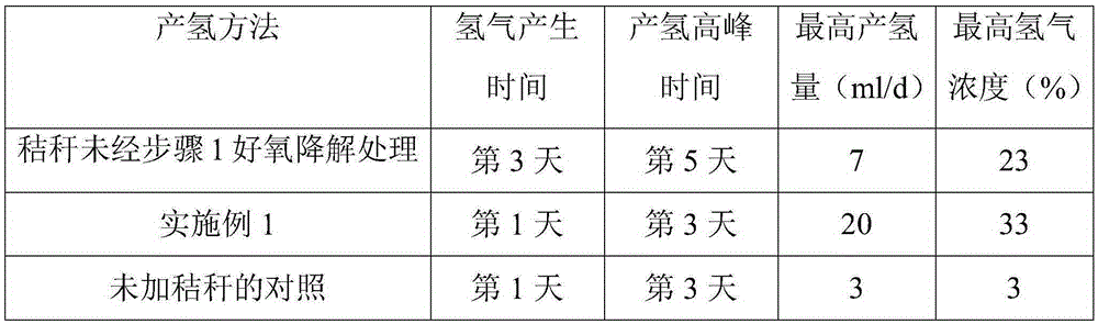 Method for producing hydrogen from straw