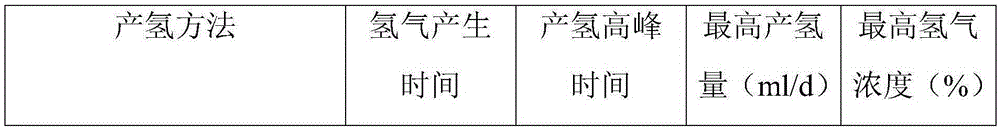 Method for producing hydrogen from straw