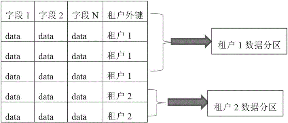 Personalized dynamic data structure design method applied to SaaS cloud system