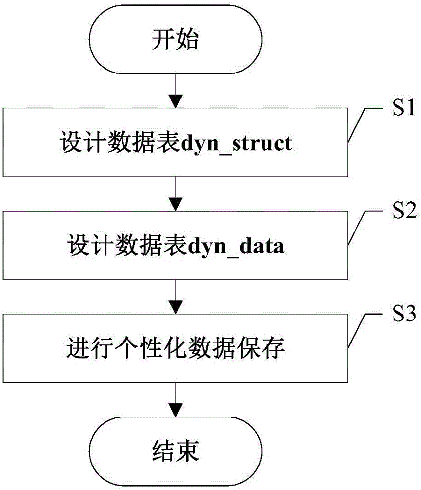 Personalized dynamic data structure design method applied to SaaS cloud system