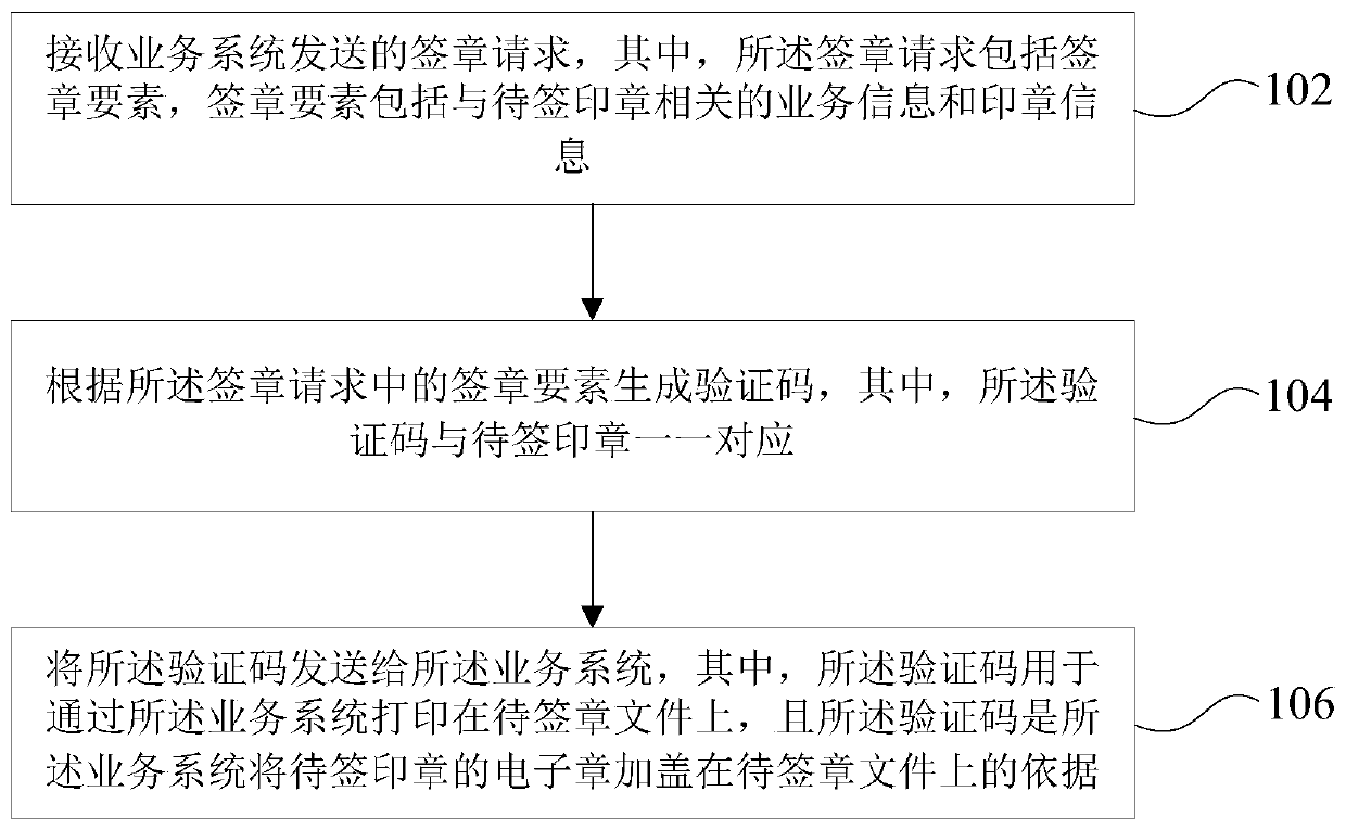 Signature method and device, computer equipment and computer readable storage medium