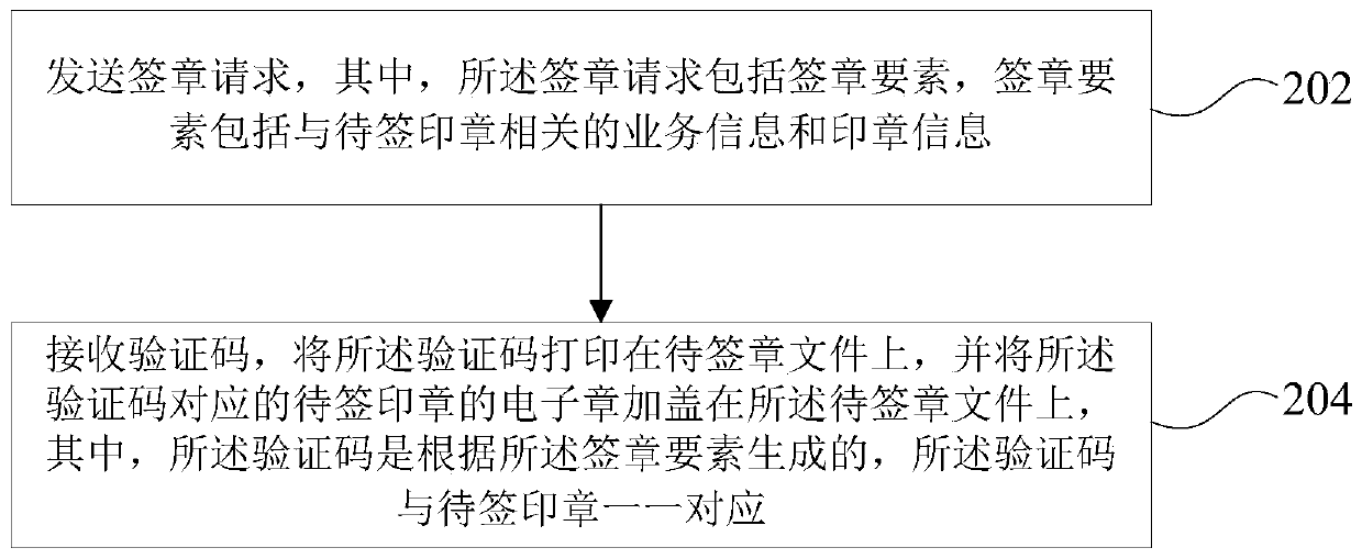 Signature method and device, computer equipment and computer readable storage medium