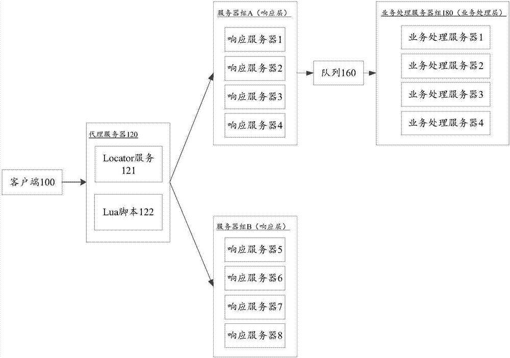 HTTP (Hyper Text Transfer Protocol) request processing method, device and system